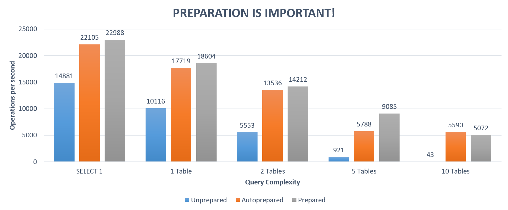 Prepared Statement Benchmark